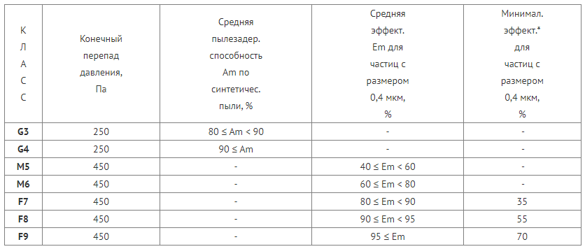 Категории карманных фильтров относительно требований ГОСТ Р ЕН 779-2014
