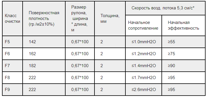 Характеристики в зависимости от класса очистки