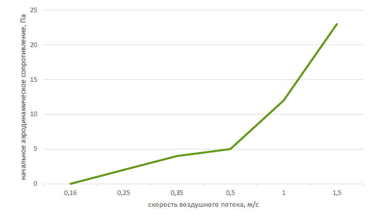 График зависимости начального аэродинамического сопротивления от скорости воздушного потока