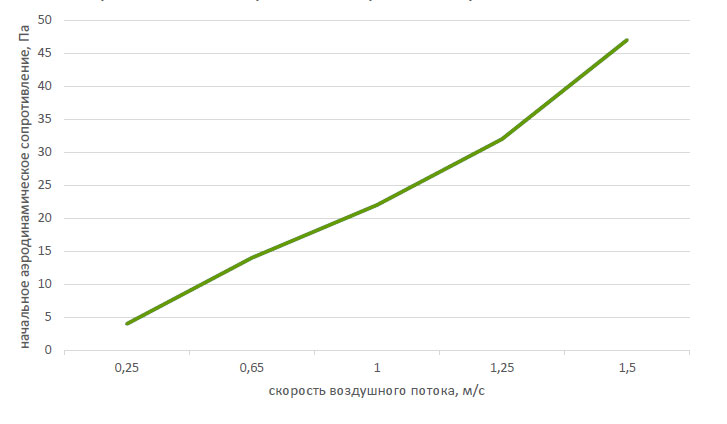 График зависимости начального аэродинамического сопротивления от скорости воздушного потока