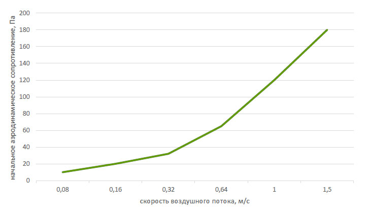 График зависимости начального аэродинамического сопротивления от скорости воздушного потока