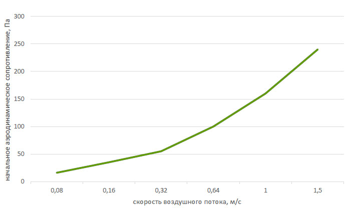 График зависимости начального аэродинамического сопротивления от скорости воздушного потока