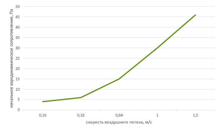 График зависимости начального аэродинамического сопротивления от скорости воздушного потока