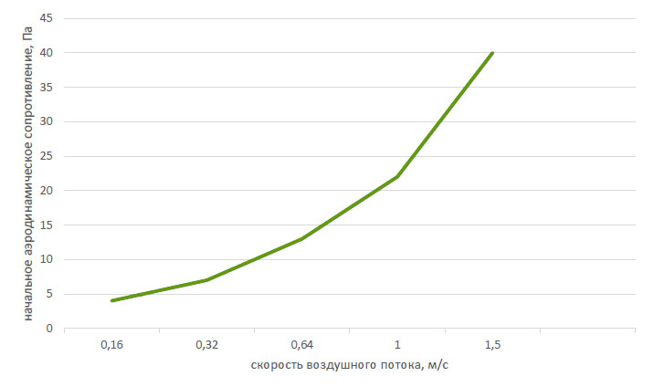 График зависимости начального аэродинамического сопротивления от скорости воздушного потока