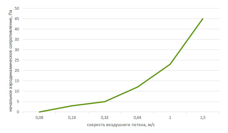 График зависимости начального аэродинамического сопротивления от скорости воздушного потока