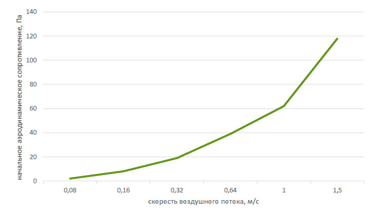 График зависимости начального аэродинамического сопротивления от скорости воздушного потока